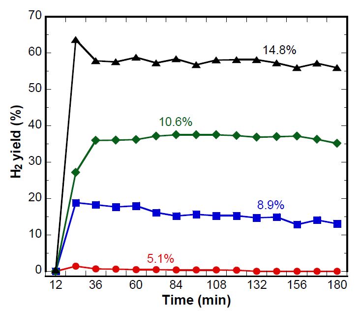 Effect of nickel content in the Ni/Eco on catalytic reforming of toluene at 400 ℃ with S/C = 15 and space velocity = 20,000 hr-1.