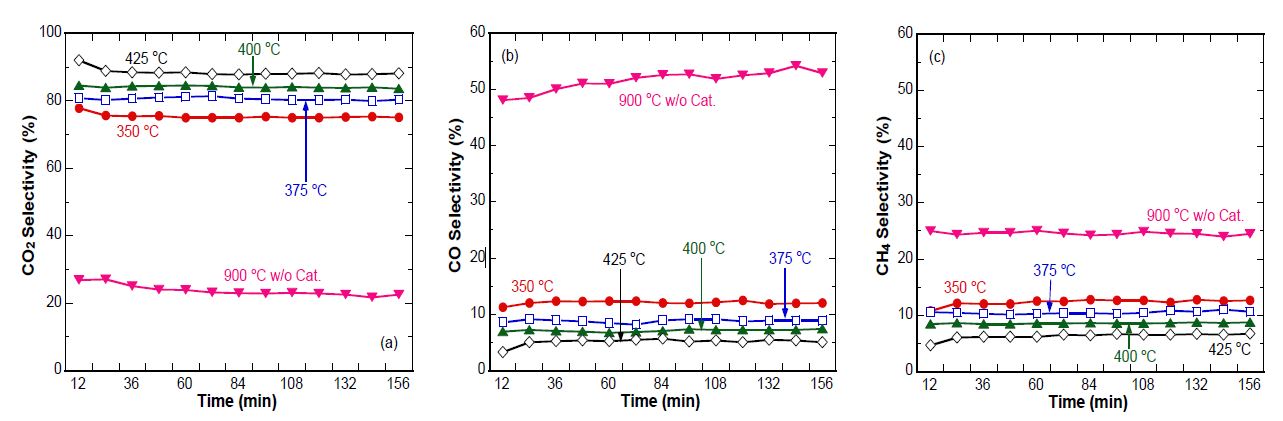Selectivity change as a function of temperature during steam reforming of EA (17.7 wt% Ni/Eco, S/C = 18, and space velocity = 15,000 hr-1) (a) CO2 selectivity, (b) CO selectivity (c) CH4 selectivity