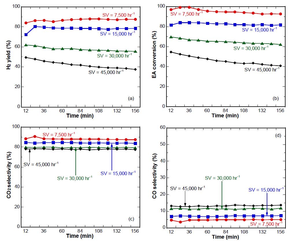 Space velocity dependence of EA reforming using 17.7 wt% Ni/Eco catalyst with S/C = 18 at 400 ℃ (a) H2 yield, (b) EA conversion, (c) CO2 selectivity, (d) CO selectivity.
