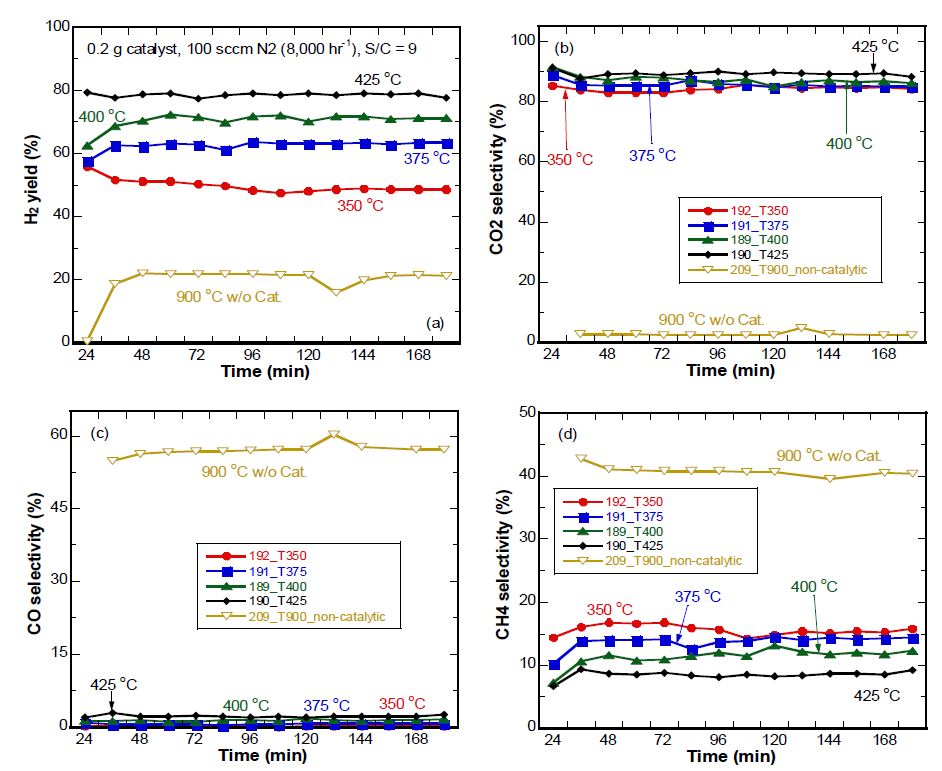 Dependence of temperature in Ni/Eco for DME reforming at S/C = 9 and SV = 8,000 hr-1 (a) H2 yield, (b) CO2 selectivity, (c) CO selectivity, (d) CH4 selectivity