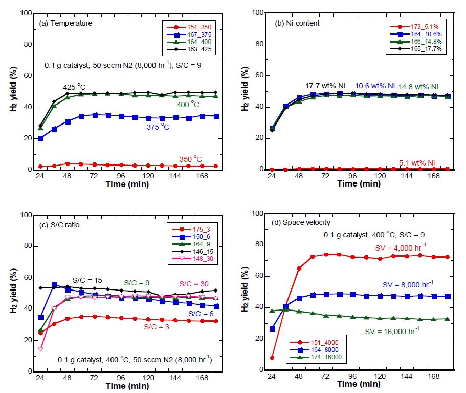 Dependence of temperature, Ni loading, S/C ratio, and space velocity in 10.6 wt% Ni/Eco for DME reforming