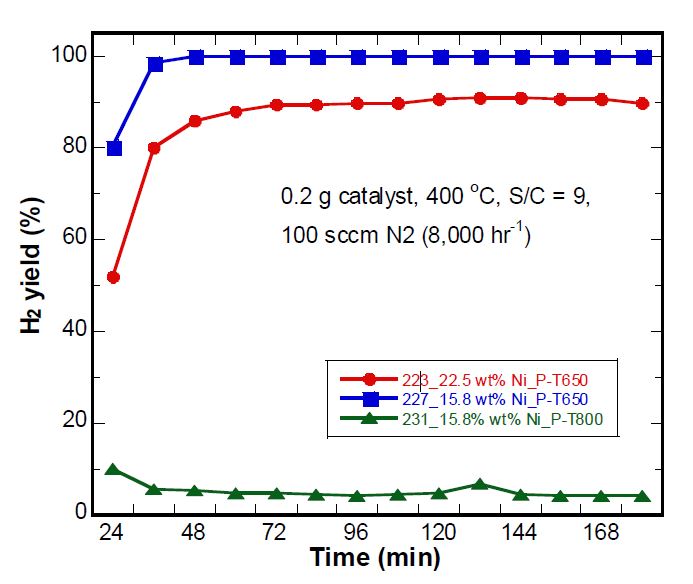 Performance of HNO3 pre-treated Eco support