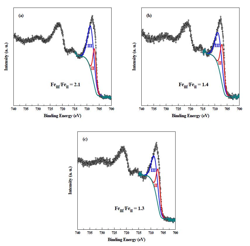 Fe 2p3/2 XPS spectra of recycled oxygen carriers.