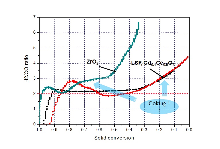 ZrO2, LSF, Gd0.1Ce0.9O2 지지체 별 H2/CO 비율 (10% CH4, 900도)