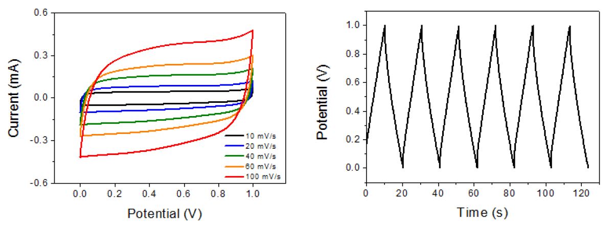 전기화학 특성 평가. 마이크로-수퍼커패시터의 Cyclic voltammogram(좌)와 충반전 그래프(우)