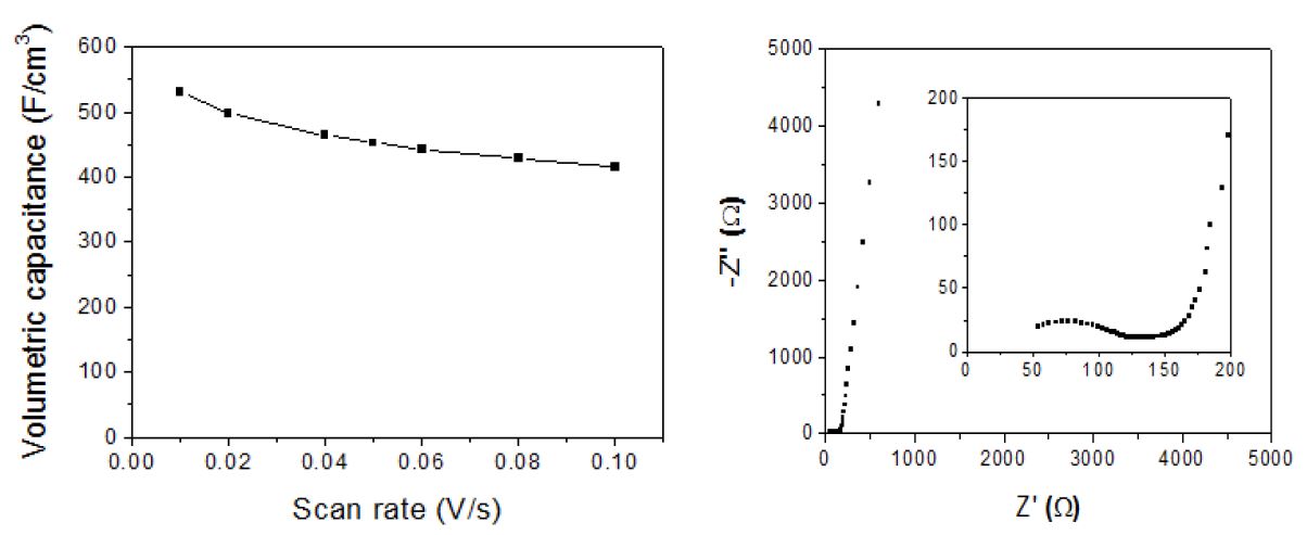마이크로-수퍼커패시터의 주사율에 따른 용량변화 추이(좌)와 AC impedance(Nyquist plot) 결과(우)