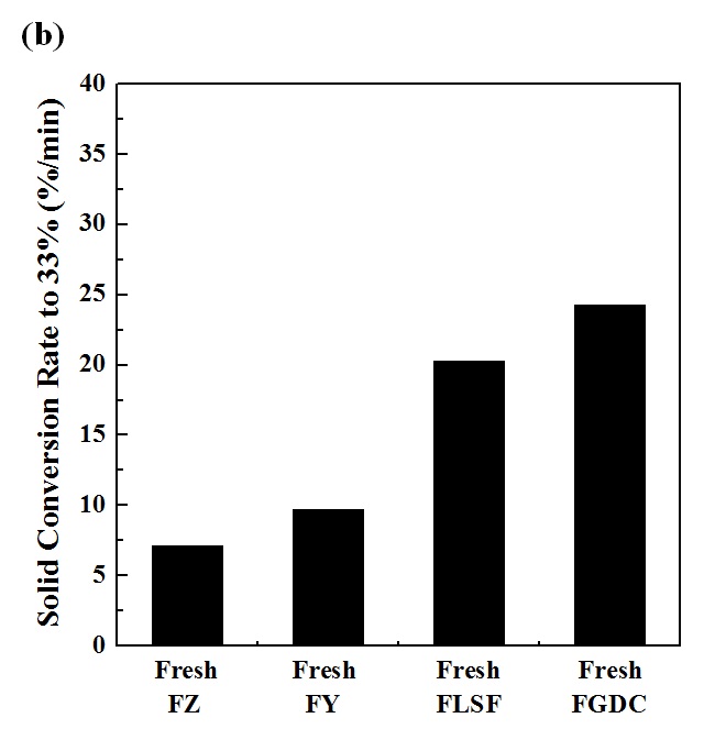 Average rate of fresh oxygen carriers.