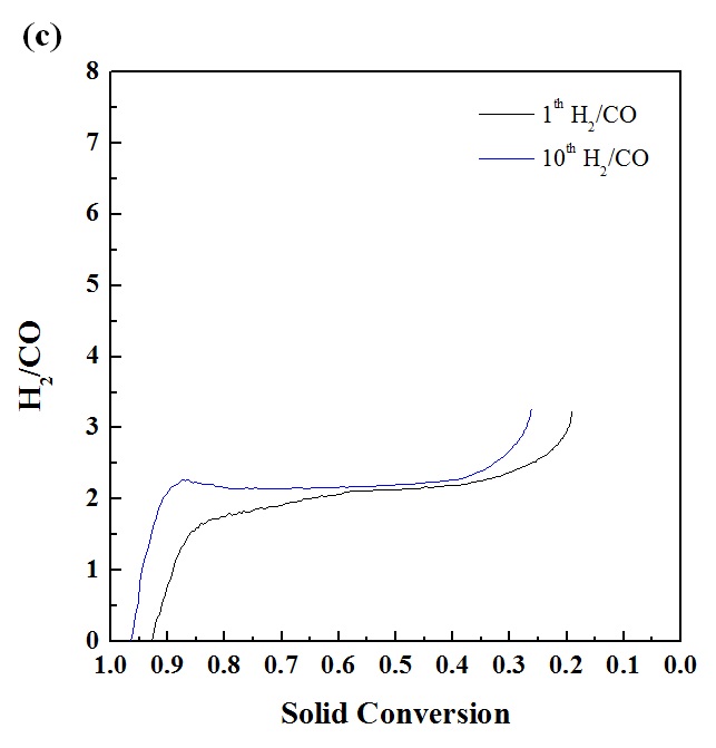 Syngas selectivity of fresh Fe2O3/LSF.