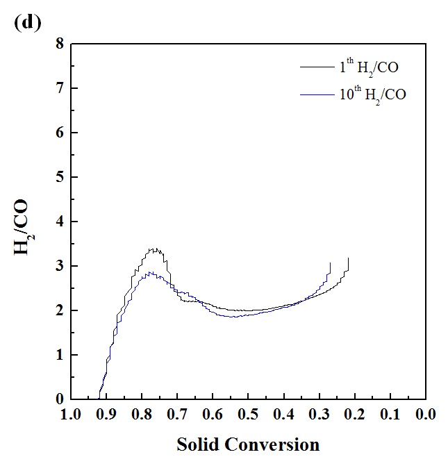 Syngas selectivity of fresh Fe2O3/GDC.