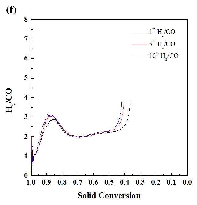 Syngas selectivity of recycled Fe2O3/YSZ.
