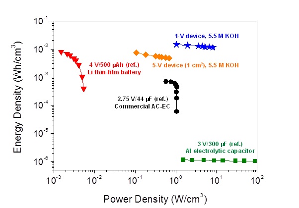제작된 마이크로-수퍼커패시터의 에너지 및 출력밀도 비교