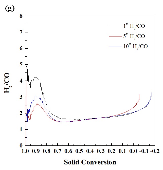 Syngas selectivity of recycled Fe2O3/LSF.