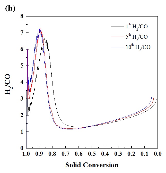 Syngas selectivity of recycled Fe2O3/GDC.
