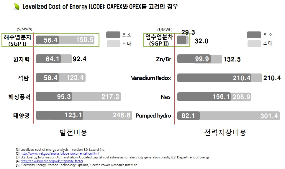 염분차 발전/저장 Levelied cost of energy
