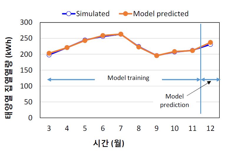 11개월 데이터로 모델을 학습한 후 12월 집열량을 예측한 결과