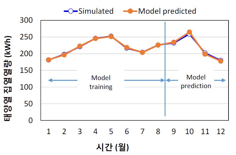 8개월간 데이터로 모델을 학습한 후 9월부터 12월까지 집열량을 예측한 결과