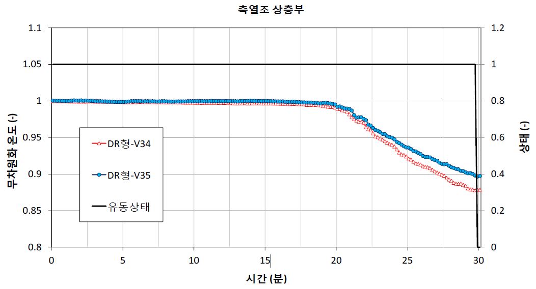 DR-MV34와 DR-MV35형의 축열조 상층부의 온도변화 비교