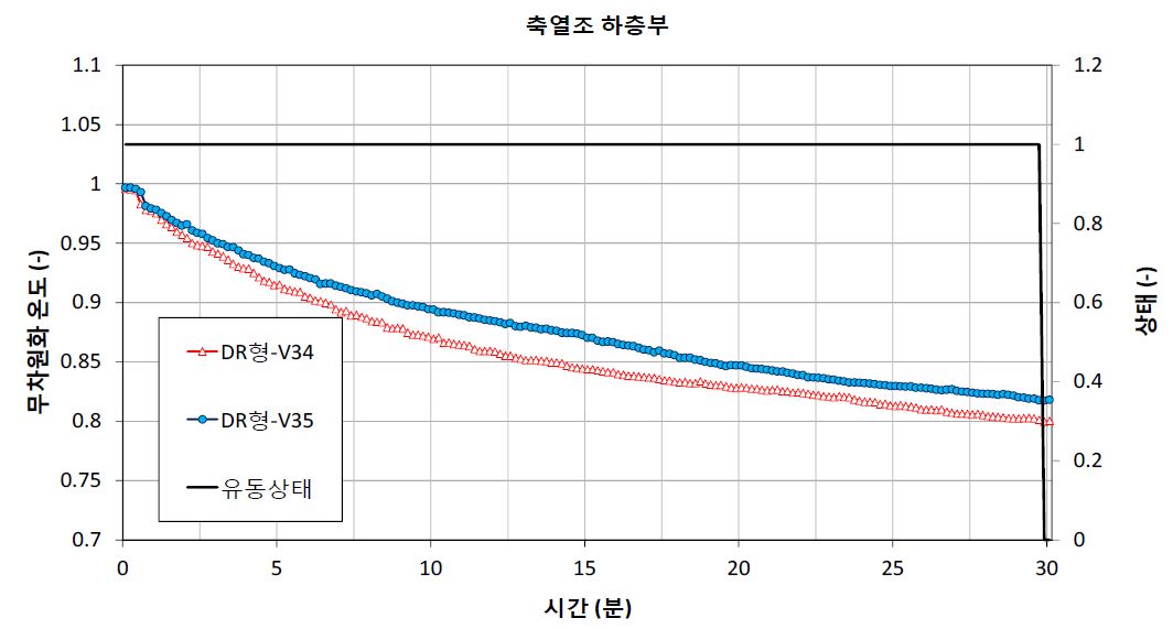 DR-MV34와 DR-MV35형의 축열조 하층부의 온도변화 비교