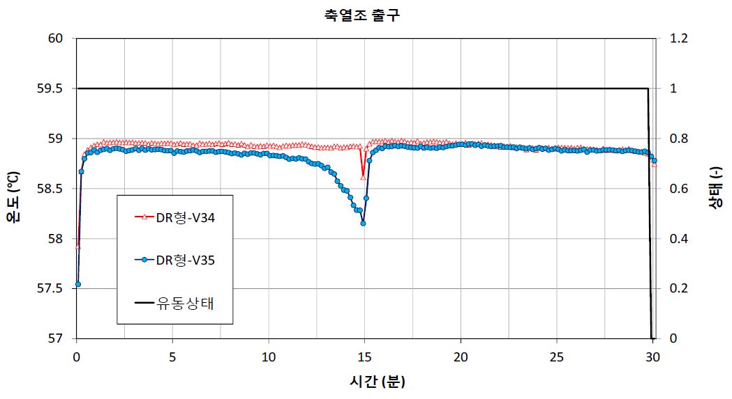 DR-MV34와 DR-MV35형의 축열조 출구의 온도변화 비교