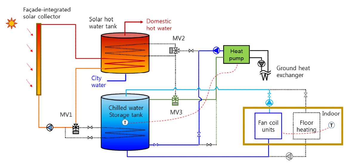 성능실험 대상주택의 열공급시스템 (냉방운전 모드)