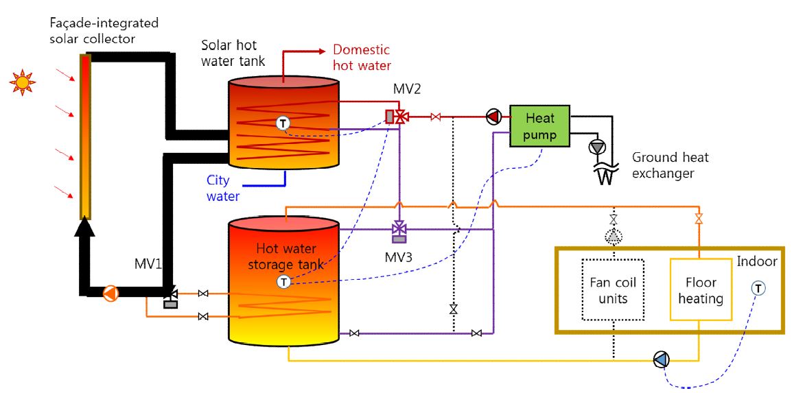 태양열축열을 전력수요반응에 이용하기 위한 에너지흐름 개념도 (피크이전시간대 축열운전)