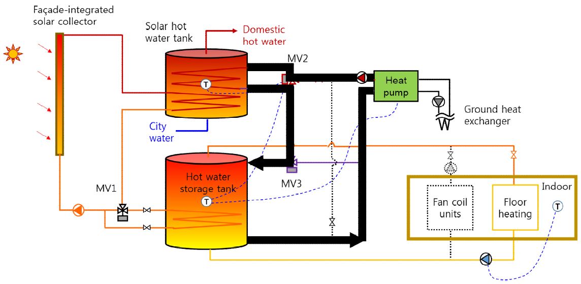 태양열축열을 전력수요반응에 이용하기 위한 에너지흐름 개념도 (피크시간대 방열운전)