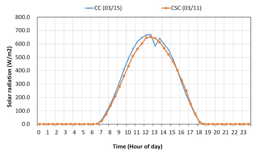 난방모드에서 전력수요반응시험일 2일에 대한 일사데이터 비교