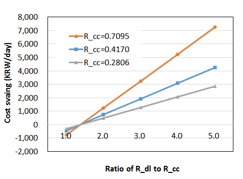 복합열원식 개별주택(ZeSH-II)에 적용한 복합 DR운전의 피크시간대 인센티브단가에 따른 비용절감액