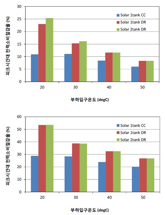 집열면적 20㎡, 오전 및 오후에 DR발생하는 경우에서 부하입구온도에 따른 결과 비교 (상: 겨울철 평균, 하: 여름철 평균)