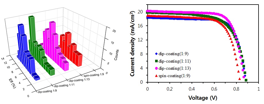 c-TiO2 코팅방식에 따른 태양전지 효율의 히스토그램(좌) 및 최고 효율 태양전지에 대한 I-V 그래프