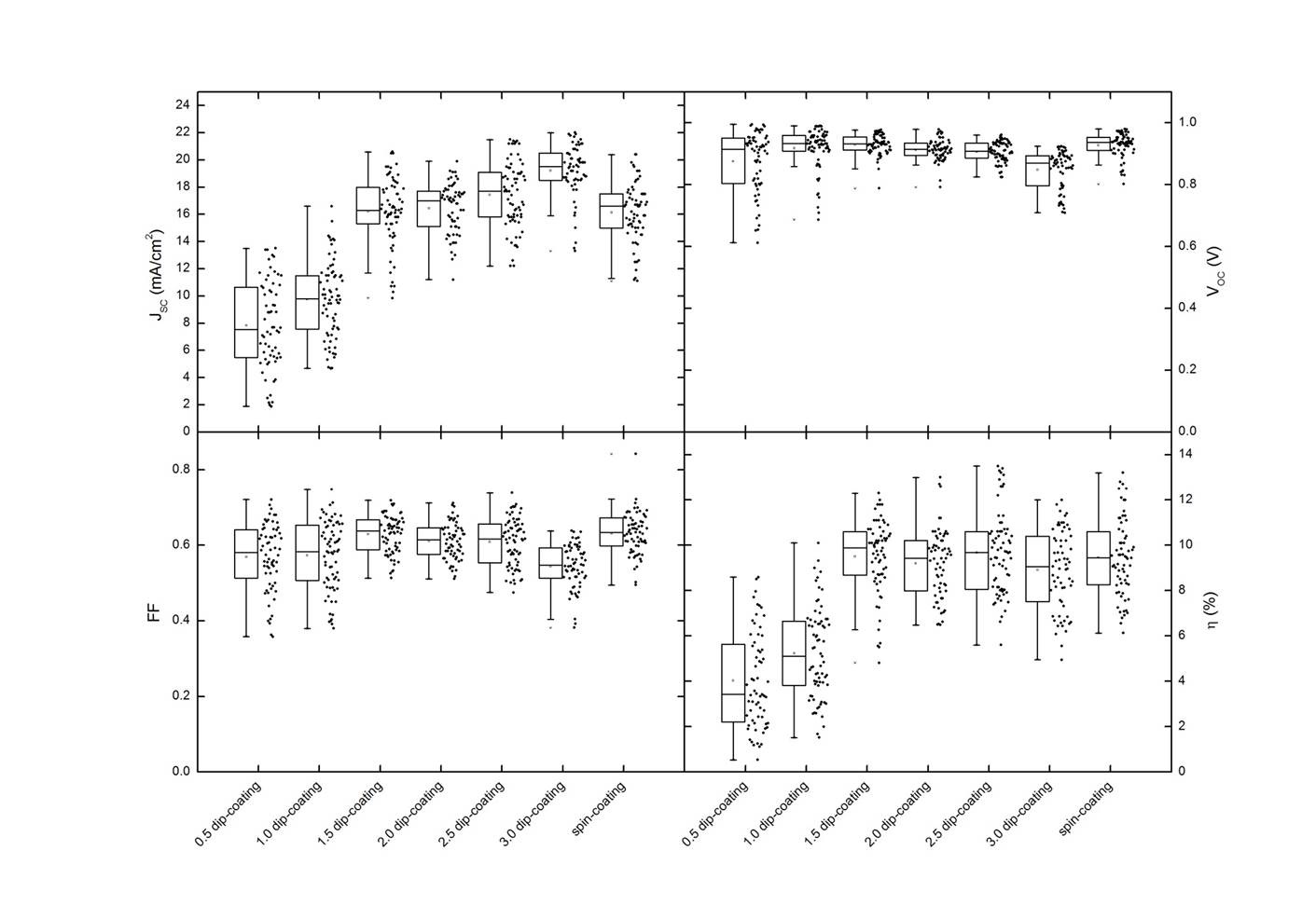 m-TiO2층의 코팅 방식에 따른 태양전지 성능지표의 box chart
