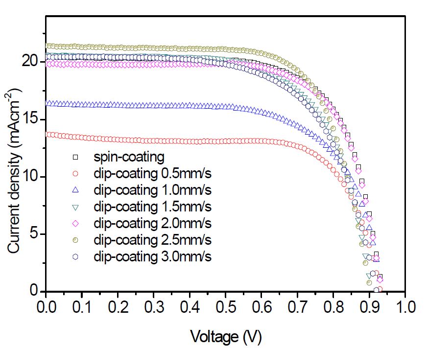 m-TiO2층의 코팅 방식에 따른 최고효율 태양전지의 I-V 그래프