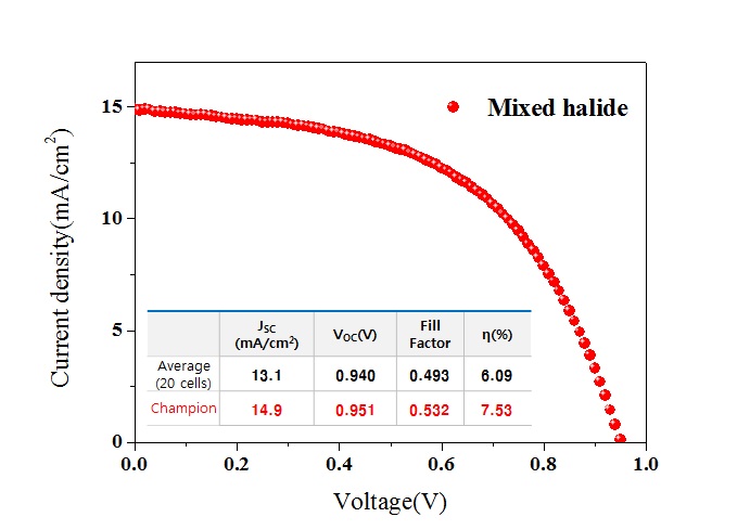 two-step sequential spin-coating에 의해 제조된 최고 효율 페로브스카이트 태양전지의 I-V 그래프