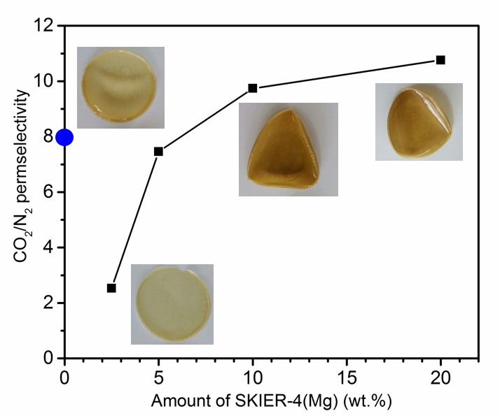 PDMS에 SKIER-4(Mg)의 첨가양에 따른 CO2/N2의 선택도 (검은색 원: SKIER-4(Mg)@PDMS의 CO2/N2의 선택도, 파란색 원: PDMS의 CO2/N2의 선택도)