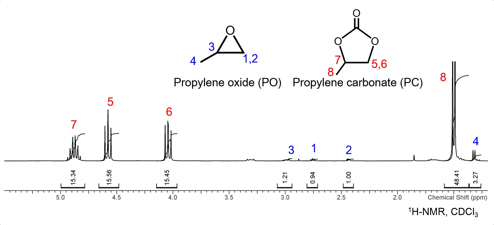 50 ℃, 56 bar에서 3시간 반응 후 얻은 생성물의 1H-NMR 스펙트럼 (CDCl3)