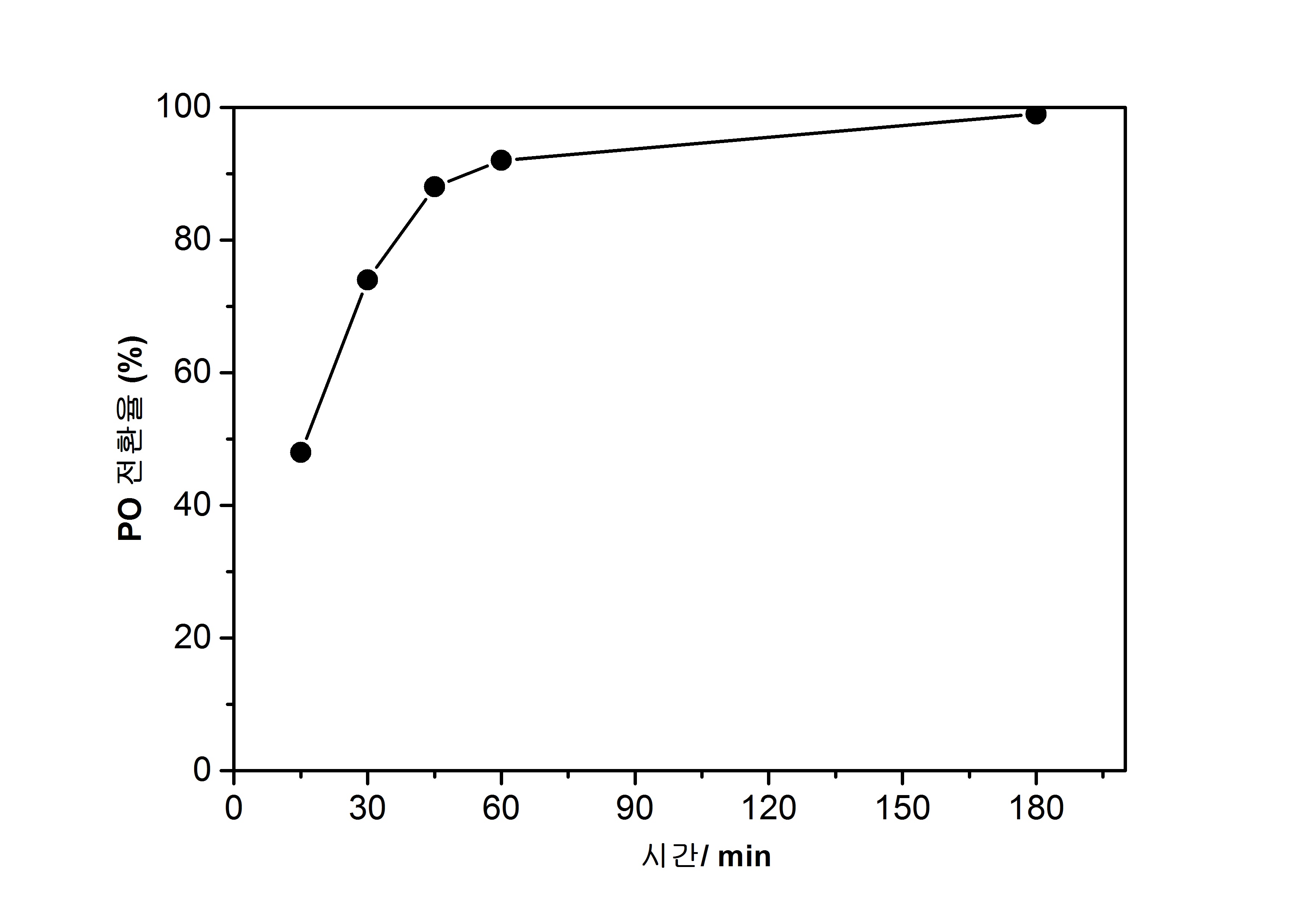 50 ℃, 56 bar에서 반응시간에 따른 PO의 전환율 (int-MOF-5: 0.130 mmol, TBAB: 0.236 mmol, PO: 25.0 mmol)