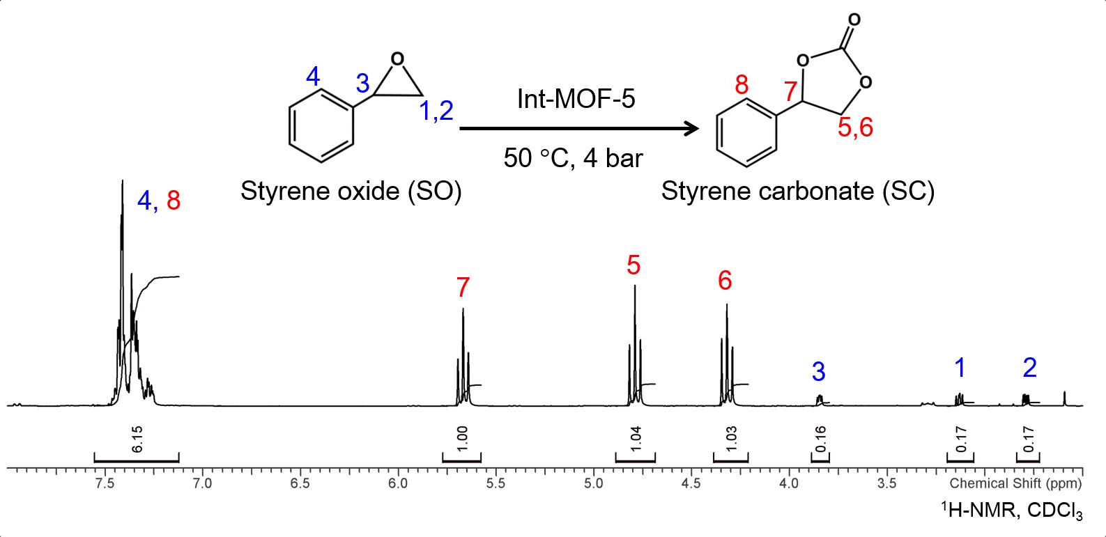 50 ℃, 4 bar에서 24시간 동안 CO2 첨가반응 후 용액의 1H-NMR 스펙트럼