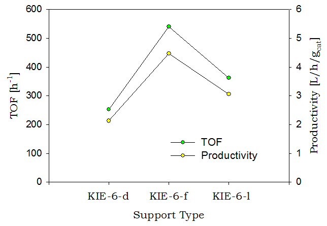 지지체 타입에 따른 Pd(4wt%)-MnOx/NH2-KIE-6 촉매의 TOF 및 productivity 변화