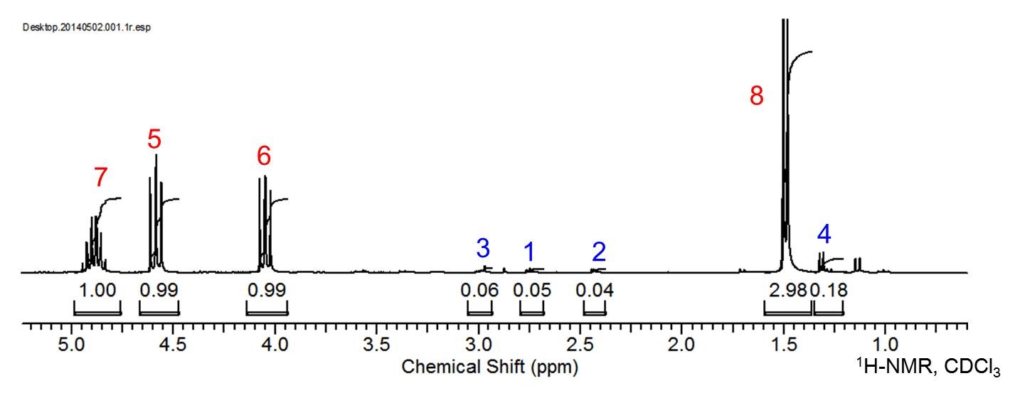 100 ℃, 56 bar에서 24시간 동안 CO2 첨가반응 후 용액의 1H-NMR 스펙트럼