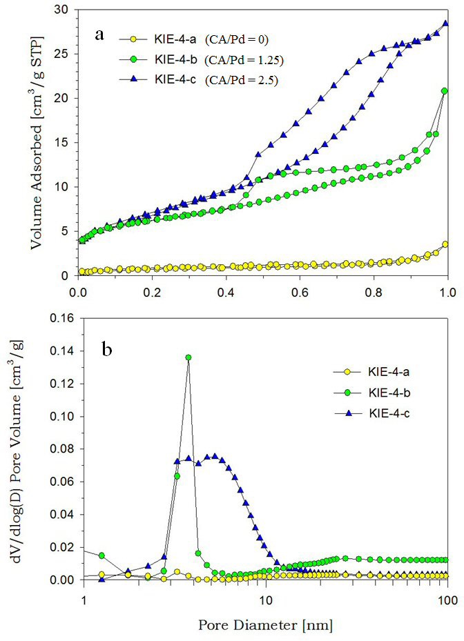 Inverse Leidenfrost 법에 의해 제조된 나노포러스 Pd KIE-4의 질소흡착 테스트 결과. (a) 흡착 등온선. (b) 기공 분포도.
