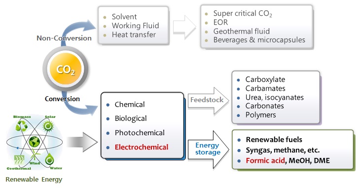 이산화탄소 활용 기술 분류