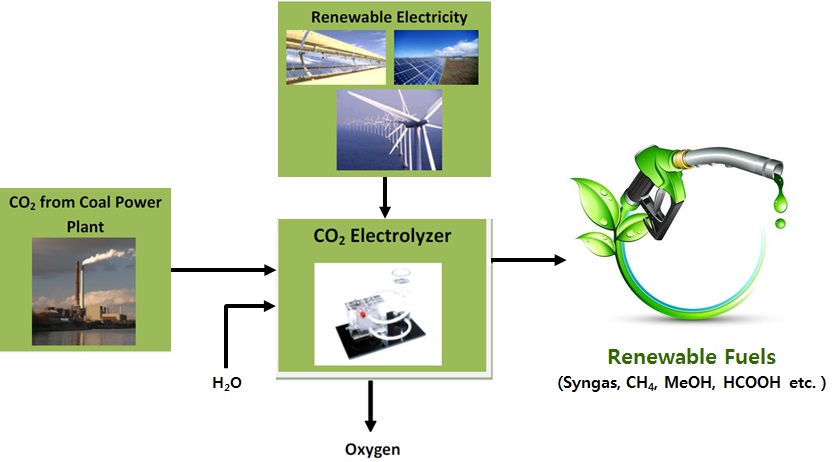 이산화탄소의 전기화학적 전환 기술