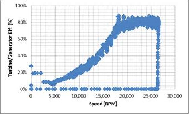 회전속도에 따른 터빈/발전기 통합효율