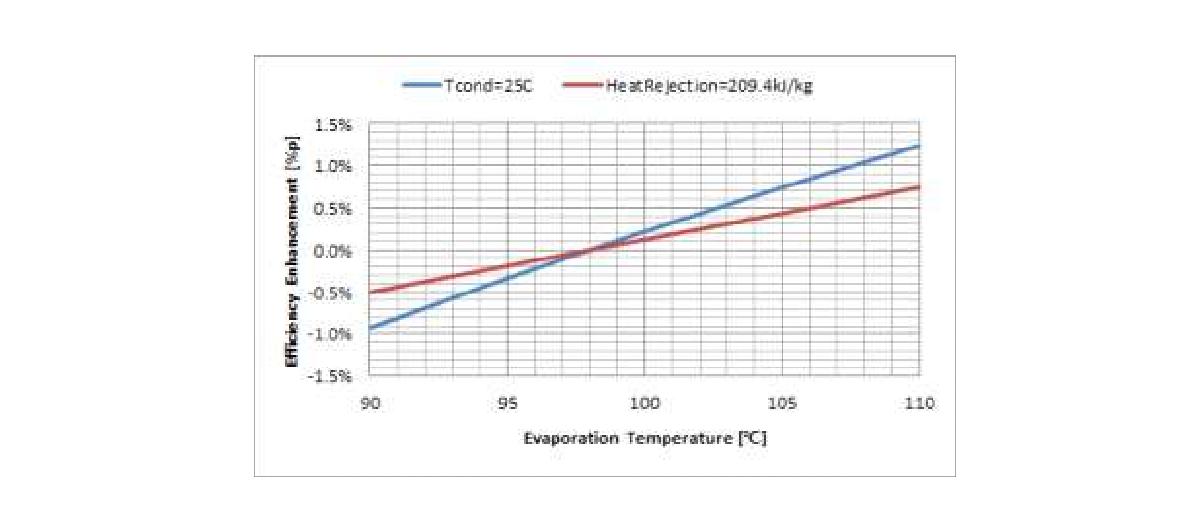 증발온도 변화에 따른 사이클 효율