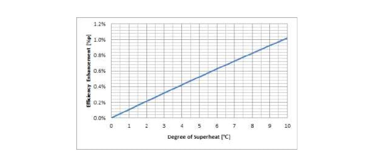 증발온도 변화에 따른 사이클 효율 (응축온도 25℃)
