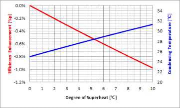 과열도에 따른 효율 변화 (Qout=209.9kJ/kg)
