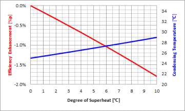 과열도에 따른 효율 변화 (Qout=209.9kJ/kg, Tmax=100℃)