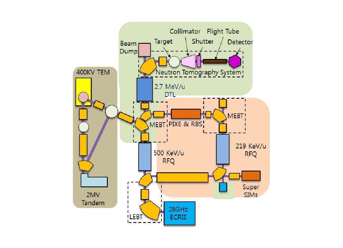 그림 5.1.1 KBSI 가속기 시설 향후 빔라인 구축 Layout