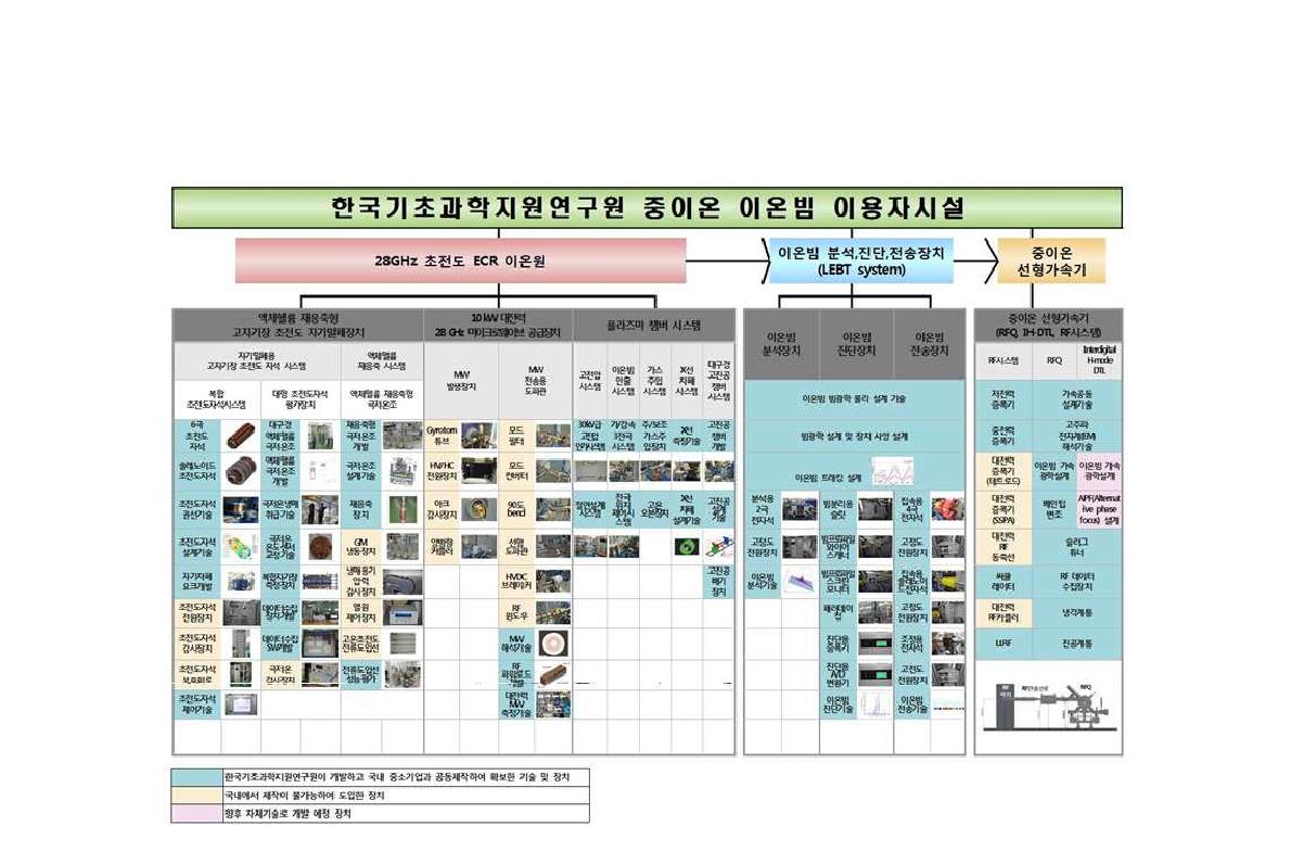 그림 5.1.3 KBSI 중이온 이온빔 이용자시설 tech tree