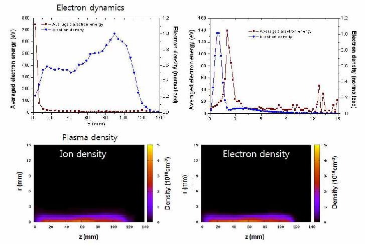 그림 3.1.6 ECR 이온원 플라즈마 시뮬레이션 결과